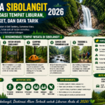 Wisata Sibolangit 2026: Rekomendasi Tempat Liburan, Harga Tiket, dan Daya Tarik Wisata Sibolangit 2026, Destinasi Alam Favorit di Sumatera Utara Wisata Sibolangit 2026 menjadi salah satu pilihan terbaik bagi wisatawan yang ingin menikmati suasana alam yang sejuk, asri, dan jauh dari hiruk-pikuk perkotaan. Terletak di Kabupaten Deli Serdang, Sumatera Utara, kawasan ini menawarkan beragam destinasi wisata alam, mulai dari air terjun, hutan wisata, hingga area perkemahan yang cocok untuk keluarga maupun pencinta petualangan. Lokasinya yang berada di jalur Medan–Berastagi membuat Sibolangit mudah dijangkau oleh wisatawan lokal maupun luar daerah. Dengan panorama pegunungan yang indah, udara segar, dan berbagai aktivitas menarik, Sibolangit menjadi destinasi yang wajib masuk dalam daftar liburan Anda pada tahun 2026. Mengenal Wisata Sibolangit Sibolangit merupakan sebuah kecamatan di Kabupaten Deli Serdang yang berada di kaki Pegunungan Bukit Barisan. Berkat letaknya di dataran tinggi, kawasan ini memiliki suhu udara berkisar 20–26 derajat Celsius, sehingga terasa nyaman sepanjang hari. Selain terkenal sebagai kawasan wisata, Sibolangit juga dikenal sebagai daerah konservasi dengan hutan tropis yang masih alami. Keanekaragaman flora dan fauna menjadikan kawasan ini tidak hanya menarik untuk rekreasi, tetapi juga sebagai lokasi edukasi lingkungan. Rekomendasi Tempat Wisata di Sibolangit 1. Air Terjun Dua Warna Air Terjun Dua Warna merupakan ikon wisata paling terkenal di Sibolangit. Keunikannya terletak pada warna air yang tampak kebiruan di bagian atas dan putih keabu-abuan di bagian bawah akibat kandungan mineral alami. Untuk mencapai lokasi, pengunjung harus melakukan trekking sekitar dua hingga tiga jam melewati hutan yang masih alami. Meskipun cukup menantang, perjalanan tersebut akan terbayar dengan keindahan air terjun yang memukau. 2. Hutan Wisata Sibolangit Hutan Wisata Sibolangit menjadi pilihan tepat bagi wisatawan yang ingin menikmati udara segar sambil berjalan santai di tengah pepohonan tropis. Tempat ini juga sering dimanfaatkan sebagai lokasi penelitian, pendidikan lingkungan, dan kegiatan keluarga seperti piknik maupun outbound. 3. Camping Ground Sibolangit Bagi pencinta alam, area perkemahan di Sibolangit menawarkan pengalaman menginap di tengah alam terbuka. Suasana malam yang tenang dengan udara pegunungan yang sejuk menjadi daya tarik utama. Camping ground ini juga sering digunakan untuk kegiatan komunitas, pelatihan, dan wisata edukasi. 4. Sungai dan Pemandian Alam Beberapa sungai di sekitar Sibolangit memiliki air yang jernih dan segar. Pengunjung dapat bermain air, menikmati suasana alam, atau sekadar bersantai bersama keluarga. Keindahan aliran sungai yang dikelilingi pepohonan hijau menjadi tempat favorit untuk melepas penat. 5. Jalur Trekking dan Hiking Sibolangit menawarkan berbagai jalur trekking dengan tingkat kesulitan yang beragam. Jalur ini cocok bagi pemula maupun pendaki berpengalaman yang ingin menikmati keindahan hutan tropis Sumatera. Daya Tarik Wisata Sibolangit Ada banyak alasan mengapa Sibolangit menjadi destinasi favorit wisatawan. Udara Sejuk Sepanjang Tahun Lokasinya di kawasan pegunungan membuat suhu udara lebih dingin dibandingkan Kota Medan. Kondisi ini sangat cocok bagi wisatawan yang ingin menikmati suasana alam yang menyegarkan. Alam yang Masih Asri Sebagian besar kawasan Sibolangit masih dipenuhi hutan tropis yang terjaga kelestariannya. Pepohonan rindang, suara burung, dan aliran sungai menciptakan suasana yang damai. Cocok untuk Semua Kalangan Sibolangit dapat dinikmati oleh berbagai kalangan, mulai dari keluarga, pasangan, komunitas pecinta alam, hingga wisatawan solo yang ingin mencari ketenangan. Dekat dari Kota Medan Jaraknya hanya sekitar 35–40 kilometer dari Medan, sehingga cocok dijadikan tujuan wisata sehari (one day trip) maupun liburan akhir pekan. Harga Tiket Wisata Sibolangit 2026 Harga tiket masuk setiap destinasi di Sibolangit dapat berbeda tergantung lokasi dan pengelolanya. Secara umum, berikut kisaran biaya yang dapat dijadikan referensi: Tiket masuk kawasan wisata: Rp10.000–Rp25.000 per orang. Air Terjun Dua Warna (termasuk pemandu jika diwajibkan): sekitar Rp25.000–Rp50.000 per orang. Area camping: mulai Rp20.000–Rp50.000 per orang, belum termasuk penyewaan tenda. Parkir kendaraan roda dua: sekitar Rp5.000. Parkir kendaraan roda empat: sekitar Rp10.000–Rp20.000. Harga dapat berubah sewaktu-waktu, terutama pada musim liburan atau sesuai kebijakan pengelola. Sebaiknya wisatawan mengecek informasi terbaru sebelum berkunjung. Aktivitas Seru yang Bisa Dilakukan Selain menikmati panorama alam, ada banyak aktivitas menarik yang dapat dilakukan di Sibolangit. Trekking Menembus Hutan Menjelajahi jalur hutan menjadi pengalaman yang menyenangkan bagi pecinta alam. Sepanjang perjalanan, pengunjung dapat menikmati berbagai jenis tumbuhan tropis dan udara yang segar. Berkemah Camping menjadi pilihan favorit bagi wisatawan yang ingin menikmati suasana malam di alam terbuka. Fotografi Alam Air terjun, sungai, hutan, dan lanskap pegunungan menjadi objek fotografi yang sangat menarik. Piknik Bersama Keluarga Banyak area terbuka yang cocok digunakan untuk piknik sambil menikmati bekal bersama keluarga. Bird Watching Kawasan hutan Sibolangit menjadi habitat berbagai jenis burung, sehingga menarik bagi penggemar pengamatan satwa liar. Fasilitas yang Tersedia Untuk mendukung kenyamanan wisatawan, beberapa destinasi di Sibolangit telah dilengkapi dengan fasilitas seperti: Area parkir. Toilet umum. Musala. Warung makan. Gazebo. Tempat istirahat. Area camping. Jasa pemandu wisata. Meski demikian, fasilitas dapat berbeda di setiap lokasi wisata. Kuliner Khas di Sekitar Sibolangit Perjalanan ke Sibolangit belum lengkap tanpa mencicipi kuliner khas Sumatera Utara. Beberapa makanan yang mudah ditemukan di sekitar kawasan ini antara lain: Jagung bakar. Ubi rebus. Soto Medan. Mie gomak. Ikan bakar. Kopi khas Sumatera. Buah-buahan segar dari dataran tinggi. Banyak rumah makan menyajikan menu lokal dengan suasana pegunungan yang nyaman. Tips Liburan ke Sibolangit Agar perjalanan semakin menyenangkan, berikut beberapa tips yang dapat Anda ikuti: Datang pada pagi hari agar memiliki waktu lebih banyak untuk menjelajahi destinasi. Gunakan pakaian dan sepatu yang nyaman, terutama jika berencana trekking. Bawa air minum dan makanan ringan secukupnya. Gunakan jaket karena udara cukup dingin, terutama pada pagi dan sore hari. Jangan membuang sampah sembarangan. Ikuti arahan petugas atau pemandu, khususnya saat menuju Air Terjun Dua Warna. Siapkan kamera atau ponsel dengan baterai penuh untuk mengabadikan keindahan alam. Mengapa Harus Berlibur ke Sibolangit pada 2026? Sibolangit menawarkan perpaduan sempurna antara wisata alam, petualangan, dan relaksasi. Akses yang mudah dari Medan, biaya wisata yang relatif terjangkau, serta banyaknya pilihan destinasi membuat kawasan ini cocok untuk semua jenis wisatawan. Baik Anda ingin menikmati udara pegunungan, menjelajahi hutan tropis, berburu foto alam, maupun menghabiskan waktu berkualitas bersama keluarga, Sibolangit memiliki semua yang dibutuhkan untuk menciptakan pengalaman liburan yang berkesan. Kesimpulan Wisata Sibolangit 2026 tetap menjadi salah satu destinasi wisata alam terbaik di Sumatera Utara. Dengan berbagai pilihan tempat wisata seperti Air Terjun Dua Warna, Hutan Wisata Sibolangit, camping ground, dan sungai alami, kawasan ini menawarkan pengalaman liburan yang menyegarkan sekaligus penuh petualangan. Didukung harga tiket yang relatif terjangkau, akses yang mudah dari Kota Medan, serta keindahan alam yang masih terjaga, Sibolangit menjadi pilihan ideal bagi wisatawan yang ingin menikmati pesona alam Sumatera Utara. Jika Anda sedang merencanakan liburan pada tahun 2026, jangan lewatkan kesempatan untuk menjelajahi keindahan Wisata Sibolangit dan menciptakan momen tak terlupakan bersama orang-orang tercinta.
