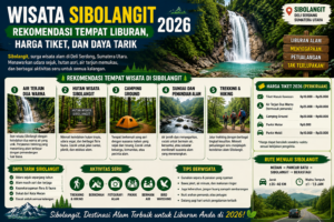 Wisata Sibolangit 2026: Rekomendasi Tempat Liburan, Harga Tiket, dan Daya Tarik Wisata Sibolangit 2026, Destinasi Alam Favorit di Sumatera Utara Wisata Sibolangit 2026 menjadi salah satu pilihan terbaik bagi wisatawan yang ingin menikmati suasana alam yang sejuk, asri, dan jauh dari hiruk-pikuk perkotaan. Terletak di Kabupaten Deli Serdang, Sumatera Utara, kawasan ini menawarkan beragam destinasi wisata alam, mulai dari air terjun, hutan wisata, hingga area perkemahan yang cocok untuk keluarga maupun pencinta petualangan. Lokasinya yang berada di jalur Medan–Berastagi membuat Sibolangit mudah dijangkau oleh wisatawan lokal maupun luar daerah. Dengan panorama pegunungan yang indah, udara segar, dan berbagai aktivitas menarik, Sibolangit menjadi destinasi yang wajib masuk dalam daftar liburan Anda pada tahun 2026. Mengenal Wisata Sibolangit Sibolangit merupakan sebuah kecamatan di Kabupaten Deli Serdang yang berada di kaki Pegunungan Bukit Barisan. Berkat letaknya di dataran tinggi, kawasan ini memiliki suhu udara berkisar 20–26 derajat Celsius, sehingga terasa nyaman sepanjang hari. Selain terkenal sebagai kawasan wisata, Sibolangit juga dikenal sebagai daerah konservasi dengan hutan tropis yang masih alami. Keanekaragaman flora dan fauna menjadikan kawasan ini tidak hanya menarik untuk rekreasi, tetapi juga sebagai lokasi edukasi lingkungan. Rekomendasi Tempat Wisata di Sibolangit 1. Air Terjun Dua Warna Air Terjun Dua Warna merupakan ikon wisata paling terkenal di Sibolangit. Keunikannya terletak pada warna air yang tampak kebiruan di bagian atas dan putih keabu-abuan di bagian bawah akibat kandungan mineral alami. Untuk mencapai lokasi, pengunjung harus melakukan trekking sekitar dua hingga tiga jam melewati hutan yang masih alami. Meskipun cukup menantang, perjalanan tersebut akan terbayar dengan keindahan air terjun yang memukau. 2. Hutan Wisata Sibolangit Hutan Wisata Sibolangit menjadi pilihan tepat bagi wisatawan yang ingin menikmati udara segar sambil berjalan santai di tengah pepohonan tropis. Tempat ini juga sering dimanfaatkan sebagai lokasi penelitian, pendidikan lingkungan, dan kegiatan keluarga seperti piknik maupun outbound. 3. Camping Ground Sibolangit Bagi pencinta alam, area perkemahan di Sibolangit menawarkan pengalaman menginap di tengah alam terbuka. Suasana malam yang tenang dengan udara pegunungan yang sejuk menjadi daya tarik utama. Camping ground ini juga sering digunakan untuk kegiatan komunitas, pelatihan, dan wisata edukasi. 4. Sungai dan Pemandian Alam Beberapa sungai di sekitar Sibolangit memiliki air yang jernih dan segar. Pengunjung dapat bermain air, menikmati suasana alam, atau sekadar bersantai bersama keluarga. Keindahan aliran sungai yang dikelilingi pepohonan hijau menjadi tempat favorit untuk melepas penat. 5. Jalur Trekking dan Hiking Sibolangit menawarkan berbagai jalur trekking dengan tingkat kesulitan yang beragam. Jalur ini cocok bagi pemula maupun pendaki berpengalaman yang ingin menikmati keindahan hutan tropis Sumatera. Daya Tarik Wisata Sibolangit Ada banyak alasan mengapa Sibolangit menjadi destinasi favorit wisatawan. Udara Sejuk Sepanjang Tahun Lokasinya di kawasan pegunungan membuat suhu udara lebih dingin dibandingkan Kota Medan. Kondisi ini sangat cocok bagi wisatawan yang ingin menikmati suasana alam yang menyegarkan. Alam yang Masih Asri Sebagian besar kawasan Sibolangit masih dipenuhi hutan tropis yang terjaga kelestariannya. Pepohonan rindang, suara burung, dan aliran sungai menciptakan suasana yang damai. Cocok untuk Semua Kalangan Sibolangit dapat dinikmati oleh berbagai kalangan, mulai dari keluarga, pasangan, komunitas pecinta alam, hingga wisatawan solo yang ingin mencari ketenangan. Dekat dari Kota Medan Jaraknya hanya sekitar 35–40 kilometer dari Medan, sehingga cocok dijadikan tujuan wisata sehari (one day trip) maupun liburan akhir pekan. Harga Tiket Wisata Sibolangit 2026 Harga tiket masuk setiap destinasi di Sibolangit dapat berbeda tergantung lokasi dan pengelolanya. Secara umum, berikut kisaran biaya yang dapat dijadikan referensi: Tiket masuk kawasan wisata: Rp10.000–Rp25.000 per orang. Air Terjun Dua Warna (termasuk pemandu jika diwajibkan): sekitar Rp25.000–Rp50.000 per orang. Area camping: mulai Rp20.000–Rp50.000 per orang, belum termasuk penyewaan tenda. Parkir kendaraan roda dua: sekitar Rp5.000. Parkir kendaraan roda empat: sekitar Rp10.000–Rp20.000. Harga dapat berubah sewaktu-waktu, terutama pada musim liburan atau sesuai kebijakan pengelola. Sebaiknya wisatawan mengecek informasi terbaru sebelum berkunjung. Aktivitas Seru yang Bisa Dilakukan Selain menikmati panorama alam, ada banyak aktivitas menarik yang dapat dilakukan di Sibolangit. Trekking Menembus Hutan Menjelajahi jalur hutan menjadi pengalaman yang menyenangkan bagi pecinta alam. Sepanjang perjalanan, pengunjung dapat menikmati berbagai jenis tumbuhan tropis dan udara yang segar. Berkemah Camping menjadi pilihan favorit bagi wisatawan yang ingin menikmati suasana malam di alam terbuka. Fotografi Alam Air terjun, sungai, hutan, dan lanskap pegunungan menjadi objek fotografi yang sangat menarik. Piknik Bersama Keluarga Banyak area terbuka yang cocok digunakan untuk piknik sambil menikmati bekal bersama keluarga. Bird Watching Kawasan hutan Sibolangit menjadi habitat berbagai jenis burung, sehingga menarik bagi penggemar pengamatan satwa liar. Fasilitas yang Tersedia Untuk mendukung kenyamanan wisatawan, beberapa destinasi di Sibolangit telah dilengkapi dengan fasilitas seperti: Area parkir. Toilet umum. Musala. Warung makan. Gazebo. Tempat istirahat. Area camping. Jasa pemandu wisata. Meski demikian, fasilitas dapat berbeda di setiap lokasi wisata. Kuliner Khas di Sekitar Sibolangit Perjalanan ke Sibolangit belum lengkap tanpa mencicipi kuliner khas Sumatera Utara. Beberapa makanan yang mudah ditemukan di sekitar kawasan ini antara lain: Jagung bakar. Ubi rebus. Soto Medan. Mie gomak. Ikan bakar. Kopi khas Sumatera. Buah-buahan segar dari dataran tinggi. Banyak rumah makan menyajikan menu lokal dengan suasana pegunungan yang nyaman. Tips Liburan ke Sibolangit Agar perjalanan semakin menyenangkan, berikut beberapa tips yang dapat Anda ikuti: Datang pada pagi hari agar memiliki waktu lebih banyak untuk menjelajahi destinasi. Gunakan pakaian dan sepatu yang nyaman, terutama jika berencana trekking. Bawa air minum dan makanan ringan secukupnya. Gunakan jaket karena udara cukup dingin, terutama pada pagi dan sore hari. Jangan membuang sampah sembarangan. Ikuti arahan petugas atau pemandu, khususnya saat menuju Air Terjun Dua Warna. Siapkan kamera atau ponsel dengan baterai penuh untuk mengabadikan keindahan alam. Mengapa Harus Berlibur ke Sibolangit pada 2026? Sibolangit menawarkan perpaduan sempurna antara wisata alam, petualangan, dan relaksasi. Akses yang mudah dari Medan, biaya wisata yang relatif terjangkau, serta banyaknya pilihan destinasi membuat kawasan ini cocok untuk semua jenis wisatawan. Baik Anda ingin menikmati udara pegunungan, menjelajahi hutan tropis, berburu foto alam, maupun menghabiskan waktu berkualitas bersama keluarga, Sibolangit memiliki semua yang dibutuhkan untuk menciptakan pengalaman liburan yang berkesan. Kesimpulan Wisata Sibolangit 2026 tetap menjadi salah satu destinasi wisata alam terbaik di Sumatera Utara. Dengan berbagai pilihan tempat wisata seperti Air Terjun Dua Warna, Hutan Wisata Sibolangit, camping ground, dan sungai alami, kawasan ini menawarkan pengalaman liburan yang menyegarkan sekaligus penuh petualangan. Didukung harga tiket yang relatif terjangkau, akses yang mudah dari Kota Medan, serta keindahan alam yang masih terjaga, Sibolangit menjadi pilihan ideal bagi wisatawan yang ingin menikmati pesona alam Sumatera Utara. Jika Anda sedang merencanakan liburan pada tahun 2026, jangan lewatkan kesempatan untuk menjelajahi keindahan Wisata Sibolangit dan menciptakan momen tak terlupakan bersama orang-orang tercinta.