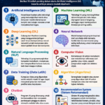 10 Contoh Istilah Artificial Intelligence (AI) dan Artinya