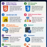 10 Contoh Istilah Pemrograman Web dan Artinya