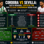 Cordoba vs Sevilla: Fakta Menarik, Statistik Tim, dan Peluang Kemenangan Kedua Klub