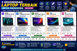 5 Rekomendasi Laptop Terbaik untuk Mahasiswa Juli 2026, Ringan, Kencang, dan Cocok untuk Kuliah