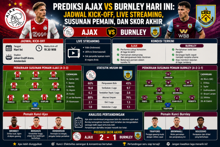 Prediksi Ajax vs Burnley Hari Ini: Jadwal Kick-off, Live Streaming, Susunan Pemain, dan Skor Akhir Pertandingan Ajax vs Burnley menjadi salah satu laga yang paling dinantikan oleh para penggemar sepak bola. Meski berasal dari liga yang berbeda, kedua tim memiliki kualitas dan gaya bermain yang menarik untuk dibandingkan. Ajax dikenal sebagai klub raksasa Belanda dengan filosofi sepak bola menyerang, sedangkan Burnley merupakan tim asal Inggris yang mengandalkan permainan disiplin, fisik, dan organisasi pertahanan yang solid. Laga ini diprediksi berlangsung sengit karena kedua tim ingin menunjukkan performa terbaik mereka. Selain menjadi ajang menguji kekuatan skuad, pertandingan ini juga memberikan kesempatan bagi pelatih untuk mengevaluasi strategi sebelum menghadapi kompetisi resmi. Berikut ulasan lengkap mengenai jadwal kick-off, informasi live streaming, prediksi susunan pemain, analisis pertandingan, hingga prediksi skor akhir Ajax vs Burnley. Preview Pertandingan Ajax vs Burnley Ajax datang ke pertandingan dengan reputasi sebagai salah satu klub paling sukses di Belanda. Klub yang bermarkas di Amsterdam ini terkenal karena gaya bermain menyerang, penguasaan bola yang dominan, dan kemampuan mengembangkan pemain muda melalui akademinya. Di sisi lain, Burnley memiliki karakter permainan yang berbeda. Klub asal Inggris tersebut dikenal dengan pertahanan yang disiplin, tekanan tinggi saat kehilangan bola, serta kemampuan memanfaatkan serangan balik dan bola mati. Perbedaan filosofi ini membuat pertandingan diperkirakan berjalan menarik. Ajax kemungkinan akan lebih banyak menguasai bola, sementara Burnley akan mencoba memanfaatkan celah melalui transisi cepat. Jadwal Kick-off Ajax vs Burnley Laga Ajax melawan Burnley biasanya dijadwalkan sebagai pertandingan persahabatan atau bagian dari turnamen pramusim. Informasi yang perlu diperhatikan sebelum pertandingan meliputi: Tanggal pertandingan. Waktu kick-off sesuai zona waktu setempat. Stadion tempat pertandingan berlangsung. Kondisi cuaca. Informasi perubahan jadwal apabila ada. Karena jadwal pertandingan dapat berubah sesuai keputusan penyelenggara, penggemar disarankan untuk selalu memantau pengumuman resmi dari kedua klub atau operator turnamen. Informasi Live Streaming Banyak penggemar mencari cara untuk menyaksikan pertandingan Ajax vs Burnley secara langsung. Beberapa hal yang dapat diperhatikan meliputi: Siaran televisi resmi yang memiliki hak tayang. Platform live streaming resmi yang bekerja sama dengan penyelenggara. Pembaruan skor langsung melalui aplikasi olahraga atau situs resmi klub. Pastikan menonton melalui layanan resmi agar mendapatkan kualitas tayangan terbaik sekaligus mendukung penyelenggara kompetisi. Kondisi Terkini Ajax Ajax menunjukkan perkembangan positif dalam beberapa pertandingan terakhir. Beberapa kekuatan utama Ajax antara lain: Penguasaan bola yang tinggi. Kombinasi umpan pendek yang cepat. Kreativitas lini tengah. Pergerakan aktif pemain sayap. Produktivitas mencetak peluang. Meski demikian, Ajax masih perlu meningkatkan koordinasi di lini belakang ketika menghadapi lawan yang mengandalkan serangan balik. Jika seluruh pemain inti berada dalam kondisi bugar, Ajax memiliki peluang besar mendominasi pertandingan. Kondisi Terkini Burnley Burnley tampil dengan pendekatan yang lebih pragmatis. Keunggulan Burnley meliputi: Organisasi pertahanan yang solid. Pressing agresif. Kekuatan duel udara. Efektivitas bola mati. Serangan balik cepat. Burnley sering menyulitkan lawan yang lebih dominan dalam penguasaan bola karena mampu memanfaatkan peluang secara efisien. Prediksi Susunan Pemain Ajax Ajax diperkirakan menggunakan formasi 4-3-3. Perkiraan Starting XI Kiper Remko Pasveer Bek Devyne Rensch Josip Šutalo Ahmetcan Kaplan Jorrel Hato Gelandang Jordan Henderson Kenneth Taylor Kian Fitz-Jim Penyerang Steven Berghuis Brian Brobbey Mika Godts Formasi ini memungkinkan Ajax mendominasi penguasaan bola sekaligus memberikan tekanan tinggi kepada lawan. Prediksi Susunan Pemain Burnley Burnley diperkirakan memakai formasi 4-2-3-1. Perkiraan Starting XI Kiper James Trafford Bek Connor Roberts Maxime Estève CJ Egan-Riley Lucas Pires Gelandang Bertahan Josh Cullen Josh Brownhill Gelandang Serang Jaidon Anthony Hannibal Mejbri Luca Koleosho Penyerang Zeki Amdouni Komposisi ini memberikan keseimbangan antara pertahanan yang rapat dan kemampuan menyerang melalui transisi cepat. Pemain Kunci Ajax Brian Brobbey Brobbey menjadi andalan di lini depan berkat kekuatan fisik, kecepatan, dan kemampuan menyelesaikan peluang. Steven Berghuis Berghuis dikenal sebagai pemain kreatif yang mampu memberikan assist maupun mencetak gol melalui tendangan jarak jauh. Kenneth Taylor Taylor memiliki peran penting dalam mengatur tempo permainan dan menghubungkan lini belakang dengan lini depan. Pemain Kunci Burnley James Trafford Penjaga gawang Burnley diprediksi akan memiliki peran besar apabila Ajax mampu menciptakan banyak peluang. Josh Brownhill Sebagai motor permainan Burnley, Brownhill berkontribusi dalam menjaga keseimbangan lini tengah. Luca Koleosho Kecepatan dan kemampuan dribel Koleosho dapat menjadi ancaman melalui serangan balik. Analisis Taktik Strategi Ajax Ajax kemungkinan akan: Menguasai bola sejak awal. Membangun serangan dari lini belakang. Mengandalkan kombinasi umpan pendek. Melakukan pressing tinggi setelah kehilangan bola. Memanfaatkan kedua sisi lapangan. Pendekatan ini bertujuan menekan Burnley agar sulit mengembangkan permainan. Strategi Burnley Burnley diperkirakan memilih pendekatan yang lebih defensif. Strateginya meliputi: Bertahan dengan blok rendah hingga menengah. Menunggu kesalahan lawan. Mengandalkan serangan balik cepat. Memanfaatkan bola mati. Bermain disiplin sepanjang pertandingan. Pendekatan tersebut sering efektif menghadapi tim yang mendominasi penguasaan bola. Statistik Singkat Kedua Tim Ajax Rata-rata penguasaan bola tinggi. Produktif menciptakan peluang. Mengandalkan permainan menyerang. Banyak memainkan pemain muda berbakat. Burnley Pertahanan disiplin. Kuat dalam duel udara. Efektif pada situasi bola mati. Mengandalkan transisi cepat. Statistik ini menunjukkan pertandingan akan mempertemukan dua gaya bermain yang sangat berbeda. Faktor Penentu Pertandingan Beberapa faktor yang dapat menentukan hasil laga antara Ajax dan Burnley antara lain: 1. Efektivitas Penyelesaian Akhir Ajax diperkirakan menciptakan lebih banyak peluang. Penyelesaian akhir yang efektif akan sangat menentukan hasil pertandingan. 2. Organisasi Pertahanan Burnley Burnley harus menjaga konsentrasi selama 90 menit agar mampu meredam tekanan dari lini depan Ajax. 3. Penguasaan Lini Tengah Duel di lini tengah akan menentukan tim yang mampu mengendalikan ritme permainan. 4. Bola Mati Burnley memiliki kemampuan memanfaatkan tendangan sudut dan tendangan bebas sehingga Ajax harus tetap waspada. Prediksi Jalannya Pertandingan Sejak menit pertama, Ajax diperkirakan langsung mengambil inisiatif menyerang melalui penguasaan bola dan kombinasi umpan pendek. Burnley kemungkinan lebih banyak bertahan sambil menunggu kesempatan melakukan serangan balik. Pada babak pertama, Ajax diprediksi mampu menciptakan sejumlah peluang melalui pergerakan sayap dan kreativitas lini tengah. Burnley akan mengandalkan kekuatan fisik serta efektivitas dalam memanfaatkan ruang kosong yang ditinggalkan lawan. Jika Ajax berhasil mencetak gol lebih dahulu, mereka berpotensi mengendalikan tempo pertandingan. Sebaliknya, jika Burnley mampu bertahan hingga turun minum tanpa kebobolan, laga kemungkinan akan berlangsung lebih ketat di babak kedua. Prediksi Skor Akhir Ajax vs Burnley Melihat kualitas skuad, pengalaman bermain di level Eropa, dan gaya bermain yang lebih dominan, Ajax sedikit lebih diunggulkan. Namun Burnley tetap memiliki peluang memberikan kejutan apabila mampu memanfaatkan peluang dari serangan balik maupun bola mati. Prediksi skor akhir: Ajax 2-1 Burnley Prediksi ini merupakan analisis berdasarkan performa kedua tim, kualitas pemain, dan pendekatan taktik. Hasil akhir pertandingan tentu akan ditentukan oleh kondisi pemain, strategi pelatih, dan jalannya laga di lapangan. Kesimpulan Prediksi Ajax vs Burnley hari ini menunjukkan pertandingan yang berpotensi berlangsung menarik dengan duel dua gaya bermain yang berbeda. Ajax diperkirakan mendominasi penguasaan bola melalui permainan menyerang dan kreativitas lini tengah, sementara Burnley mengandalkan pertahanan yang disiplin serta serangan balik cepat untuk mencuri peluang. Bagi para penggemar sepak bola, laga ini layak disaksikan karena menyajikan pertarungan strategi, kualitas individu pemain, dan intensitas permainan yang tinggi. Jika Ajax mampu memanfaatkan peluang secara maksimal, mereka memiliki peluang lebih besar untuk meraih kemenangan tipis. Namun Burnley tetap berpotensi memberikan kejutan apabila mampu menjaga organisasi pertahanan dan tampil efektif sepanjang pertandingan.