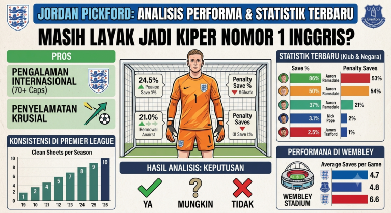 Jordan Pickford Masih Layak Jadi Kiper Nomor 1 Inggris? Analisis Performa dan Statistik Terbaru