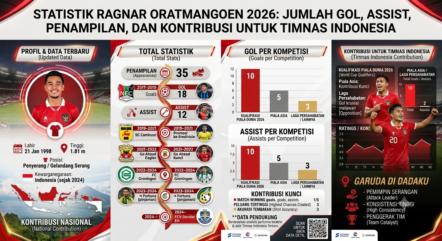Statistik Ragnar Oratmangoen 2026: Jumlah Gol, Assist, Penampilan, dan Kontribusi untuk Timnas Indonesia
