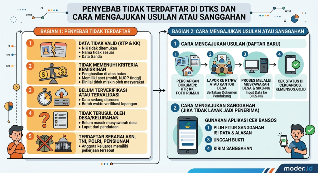 Penyebab Tidak Terdaftar di DTKS dan Cara Mengajukan Usulan atau Sanggahan