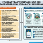 Penyebab Tidak Terdaftar di DTKS dan Cara Mengajukan Usulan atau Sanggahan