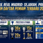 Profil Real Madrid: Sejarah, Prestasi, dan Daftar Pemain Terbaru 2026