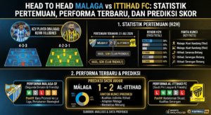 Head to Head Malaga vs Ittihad FC: Statistik Pertemuan, Performa Terbaru, dan Prediksi Skor