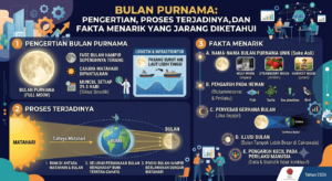 Bulan Purnama: Pengertian, Proses Terjadinya, dan Fakta Menarik yang Jarang Diketahui