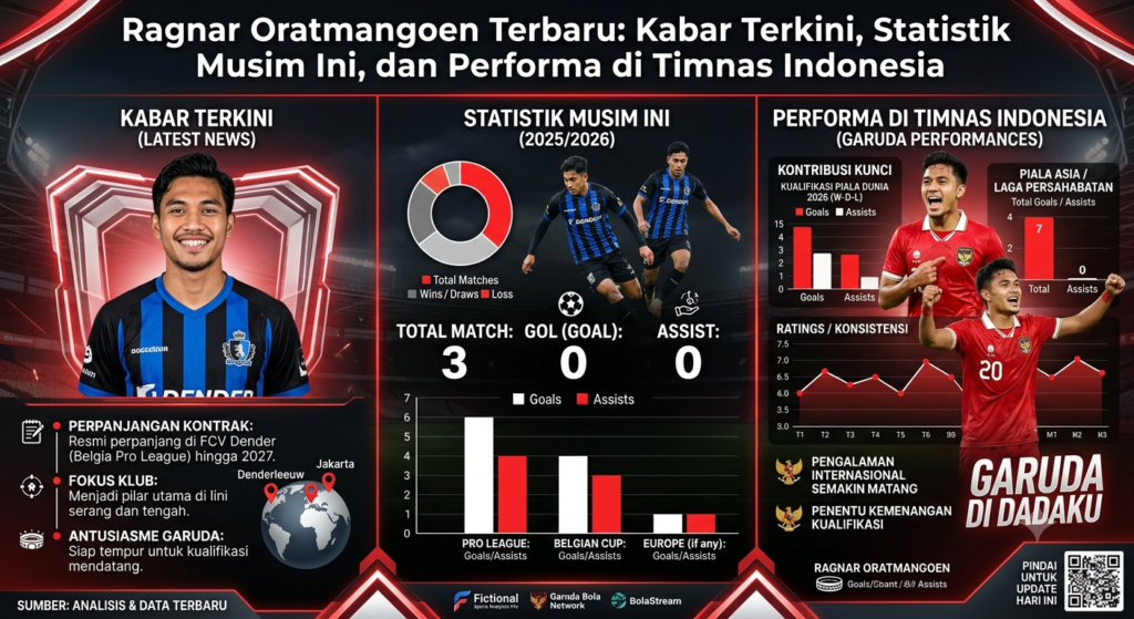 Ragnar Oratmangoen Terbaru: Kabar Terkini, Statistik Musim Ini, dan Performa di Timnas Indonesia