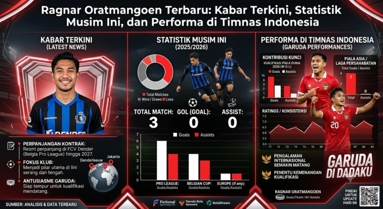 Ragnar Oratmangoen Terbaru: Kabar Terkini, Statistik Musim Ini, dan Performa di Timnas Indonesia