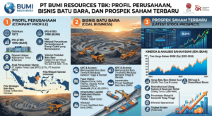 PT Bumi Resources Tbk: Profil Perusahaan, Bisnis Batu Bara, dan Prospek Saham Terbaru