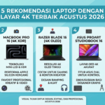 5 Rekomendasi Laptop dengan Layar 4K Terbaik Agustus 2026, Visual Tajam untuk Desain, Editing, dan Profesional