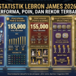 Statistik LeBron James 2026: Performa, Poin, dan Rekor Terbaru