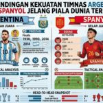 Perbandingan Kekuatan Timnas Argentina dan Spanyol Jelang Piala Dunia Terbaru