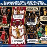 Perjalanan Karier LeBron James: Dari Rookie Hingga Ikon Basket Dunia buatkan saya gambar dengan judul tersebut