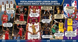 Perjalanan Karier LeBron James: Dari Rookie Hingga Ikon Basket Dunia buatkan saya gambar dengan judul tersebut