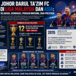 Johor Darul Ta'zim FC: Profil, Sejarah, Prestasi, Pemain, dan Perjalanan Klub