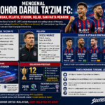 Mengenal Johor Darul Ta'zim FC: Skuad, Pelatih, Stadion, Gelar, dan Fakta Menarik