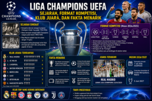 Liga Champions UEFA: Sejarah, Format Kompetisi, Klub Juara, dan Fakta Menarik