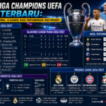 Liga Champions UEFA Terbaru: Jadwal, Klasemen, Hasil Pertandingan, dan Prediksi