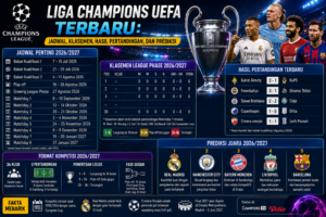 Liga Champions UEFA Terbaru: Jadwal, Klasemen, Hasil Pertandingan, dan Prediksi