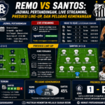 Remo vs Santos: Jadwal Pertandingan, Live Streaming, Prediksi Line-up, dan Peluang Kemenangan