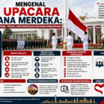 Mengenal Upacara Istana Merdeka: Sejarah, Makna, Tradisi, dan Rangkaian Kegiatan Kenegaraan