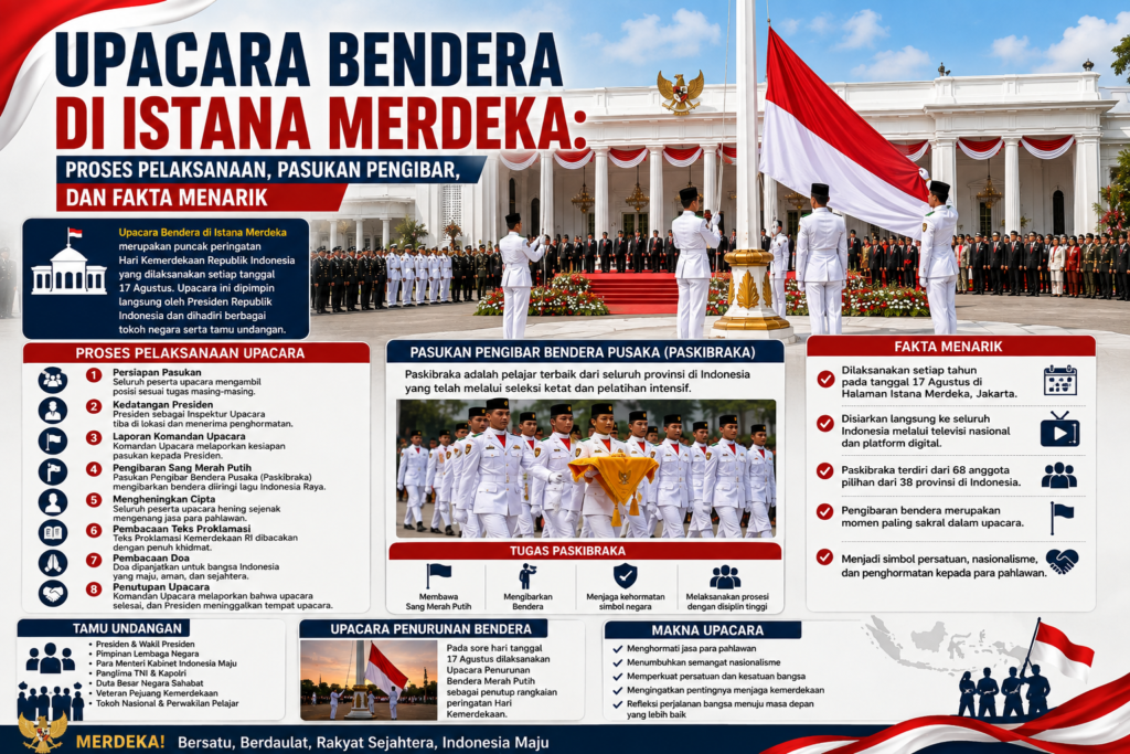 Upacara Bendera di Istana Merdeka: Proses Pelaksanaan, Pasukan Pengibar, dan Fakta Menarik