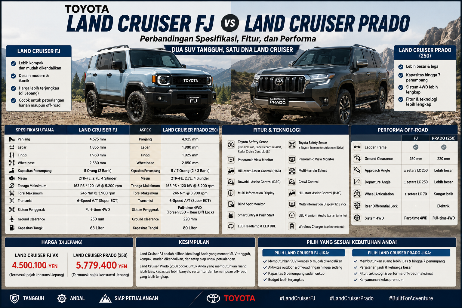 Toyota Land Cruiser FJ vs Land Cruiser Prado: Perbandingan Spesifikasi, Fitur, dan Performa
