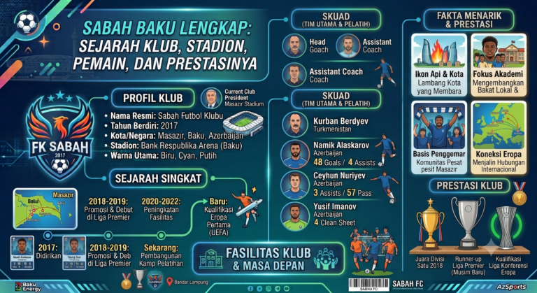 Sabah Baku Lengkap: Sejarah Klub, Stadion, Pemain, dan Prestasinya