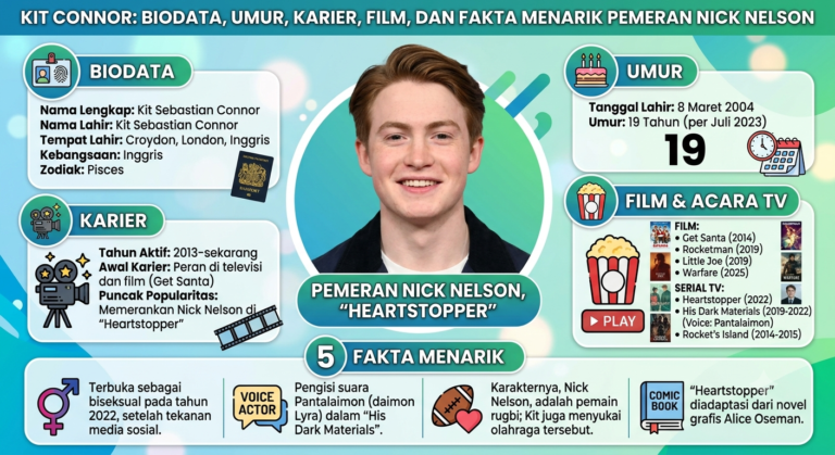 Kit Connor: Biodata, Umur, Karier, Film, dan Fakta Menarik Pemeran Nick Nelson
