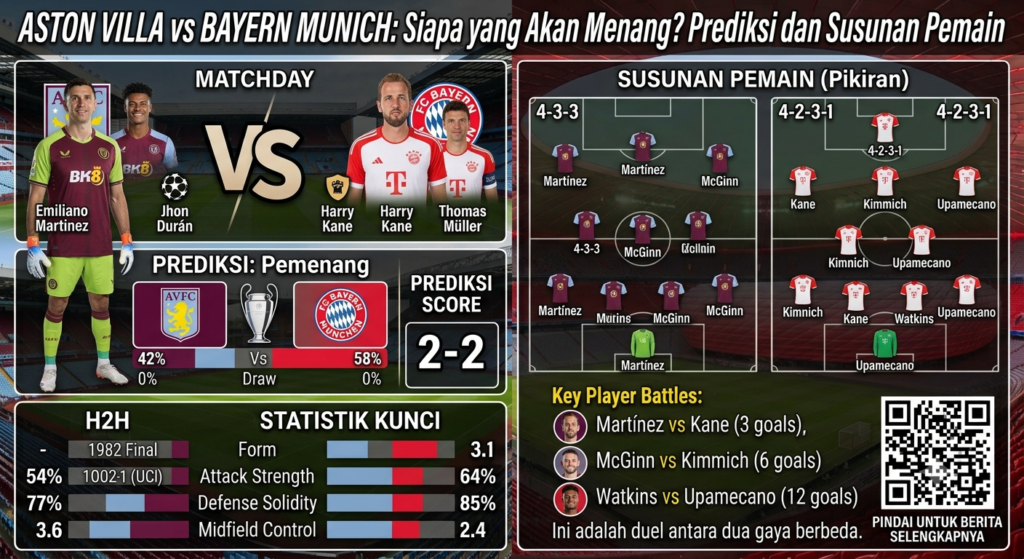 Aston Villa vs Bayern: Siapa yang Akan Menang? Prediksi dan Susunan Pemain