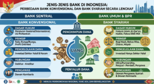 Jenis-Jenis Bank di Indonesia: Perbedaan Bank Konvensional dan Bank Syariah Secara Lengkap