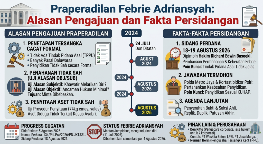 Praperadilan Febrie Adriansyah: Alasan Pengajuan dan Fakta Persidangan
