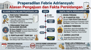 Praperadilan Febrie Adriansyah: Alasan Pengajuan dan Fakta Persidangan