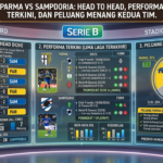 Parma vs Sampdoria: Head to Head, Performa Terkini, dan Peluang Menang Kedua Tim