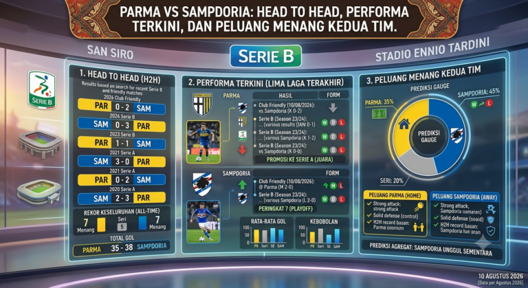 Parma vs Sampdoria: Head to Head, Performa Terkini, dan Peluang Menang Kedua Tim