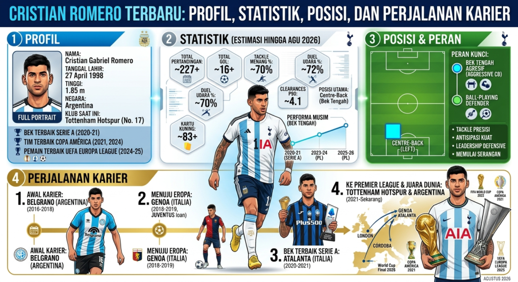 Cristian Romero Terbaru: Profil, Statistik, Posisi, dan Perjalanan Karier
