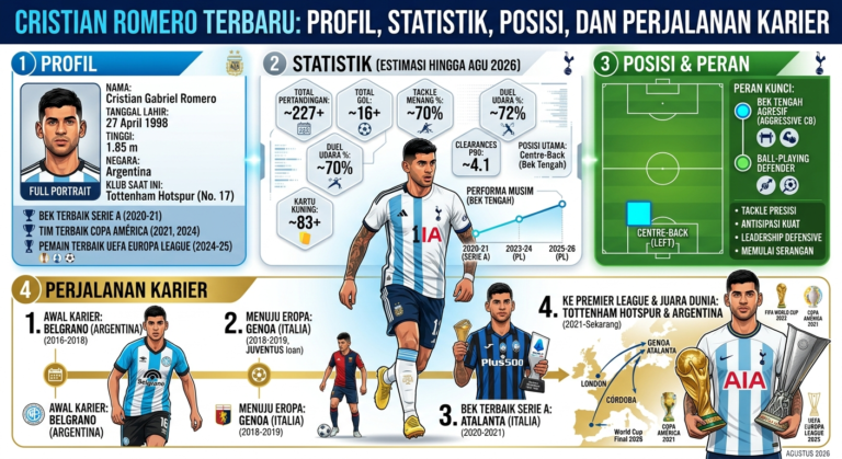 Cristian Romero Terbaru: Profil, Statistik, Posisi, dan Perjalanan Karier
