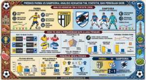 Prediksi Parma vs Sampdoria: Analisis Kekuatan Tim, Statistik, dan Perkiraan Skor