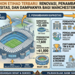 Stadion Etihad Terbaru: Renovasi, Penambahan Kapasitas, dan Dampaknya bagi Manchester City