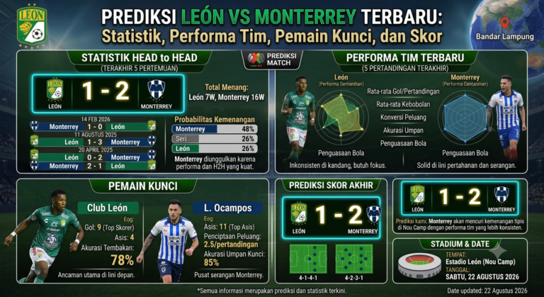 Prediksi León vs Monterrey Terbaru: Statistik, Performa Tim, Pemain Kunci, dan Skor