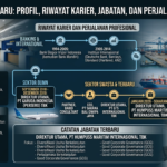 Ari Askhara Terbaru: Profil, Riwayat Karier, Jabatan, dan Perjalanan Profesional