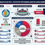 Head to Head Monaco vs Getafe: Statistik Pertemuan dan Peluang Kemenangan Kedua Tim