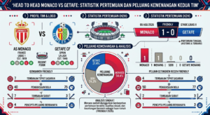 Head to Head Monaco vs Getafe: Statistik Pertemuan dan Peluang Kemenangan Kedua Tim