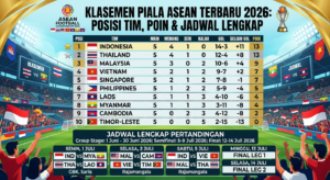 Klasemen Piala ASEAN Terbaru 2026: Posisi Tim, Poin, dan Jadwal Lengkap