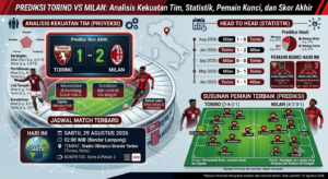 Prediksi Torino vs Milan: Analisis Kekuatan Tim, Statistik, Pemain Kunci, dan Skor Akhir