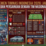 Klasemen Timnas Indonesia 2026: Jadwal, Hasil, dan Persaingan dengan Tim Nasional Rival